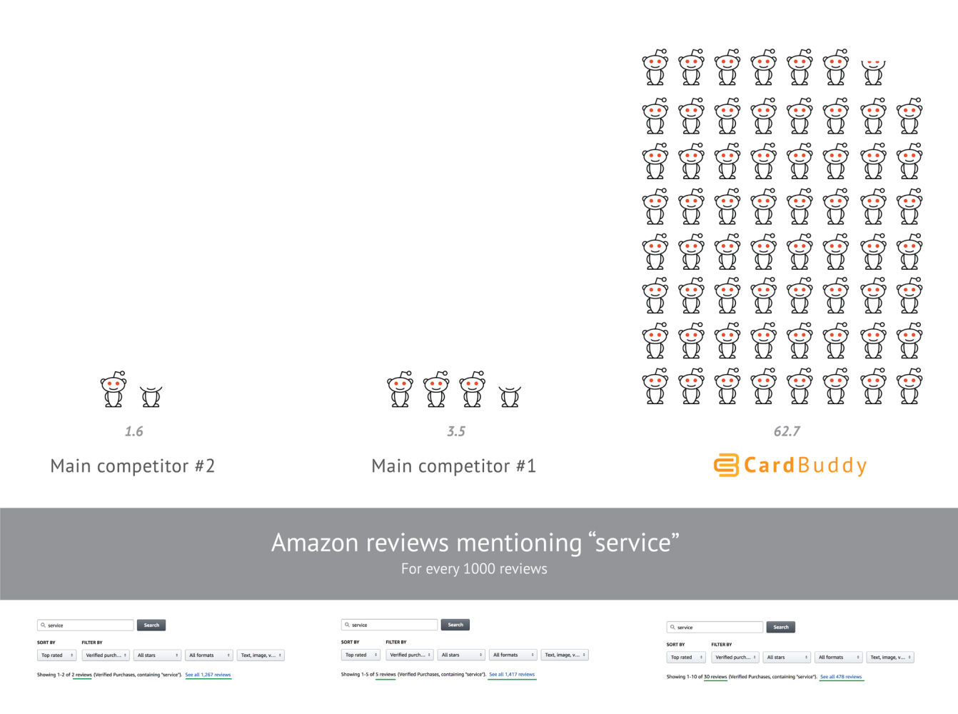 CardBuddy service review comparison chart