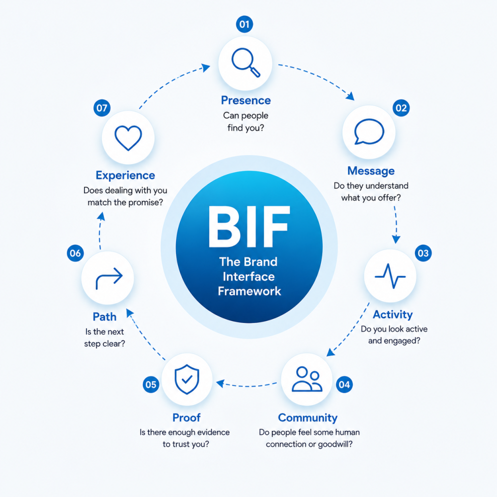 The seven-part Brand Interface Framework diagram